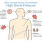 Human High Blood Pressure Anatomy Print 100% Australian Made Stretched Canvas Ready to Hang - 2406
