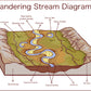 Meandering Stream Diagram Vector Print 100% Australian Made Stretched Canvas Ready to Hang - 2425