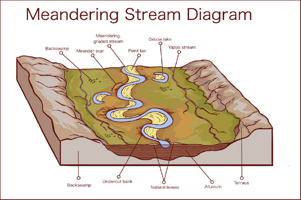 Meandering Stream Diagram Vector Print 100% Australian Made Stretched Canvas Ready to Hang - 2425